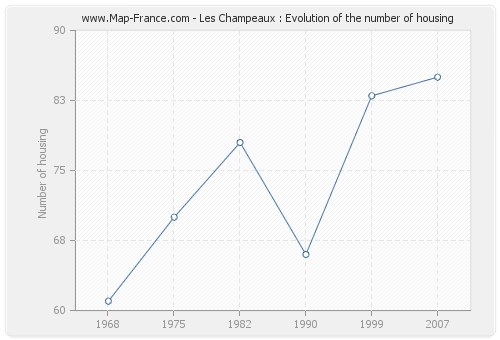 Les Champeaux : Evolution of the number of housing